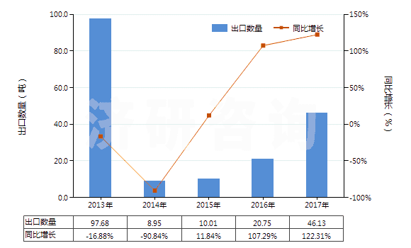 2013-2017年中國腺體、其他器官及其分泌物的提取物(HS30012000)出口量及增速統(tǒng)計
